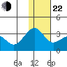 Inanudak Bay tide chart for Sunday, December 22, 2024