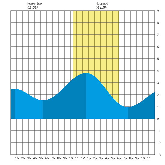 Inanudak Bay tide chart for Monday, December 23, 2024