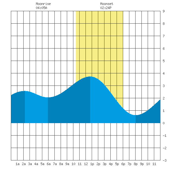 Inanudak Bay tide chart for Tuesday, December 24, 2024
