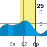 Inanudak Bay tide chart for Wednesday, December 25, 2024