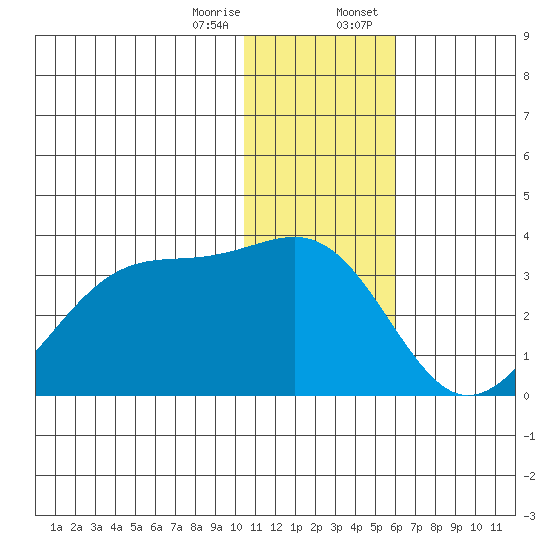 Inanudak Bay tide chart for Friday, December 27, 2024
