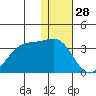 Inanudak Bay tide chart for Saturday, December 28, 2024