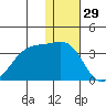 Inanudak Bay tide chart for Sunday, December 29, 2024