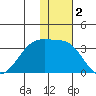 Inanudak Bay tide chart for Monday, December 2, 2024