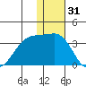 Inanudak Bay tide chart for Tuesday, December 31, 2024