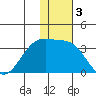Inanudak Bay tide chart for Tuesday, December 3, 2024