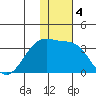 Inanudak Bay tide chart for Wednesday, December 4, 2024