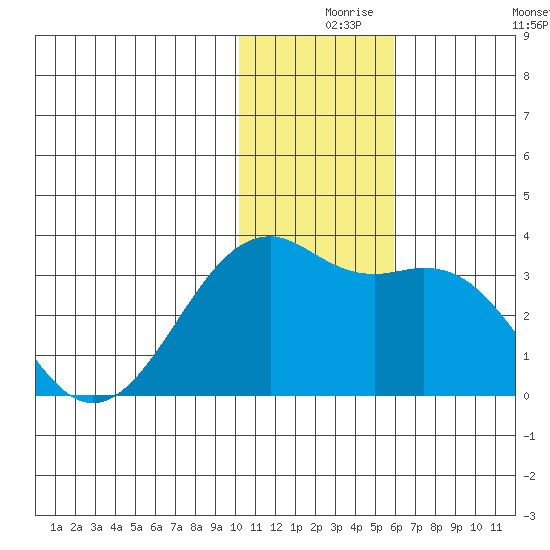Inanudak Bay tide chart for Friday, December 6, 2024