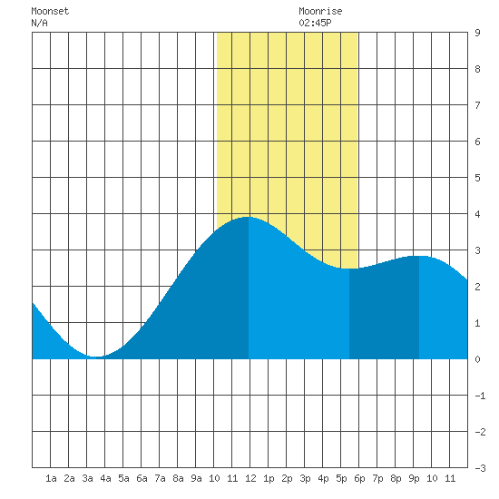 Inanudak Bay tide chart for Saturday, December 7, 2024