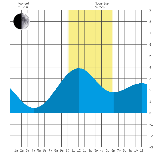 Inanudak Bay tide chart for Sunday, December 8, 2024