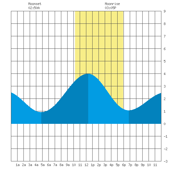 Inanudak Bay tide chart for Monday, December 9, 2024