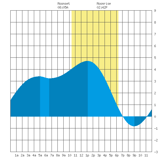 Inanudak Bay tide chart for Friday, January 10, 2025