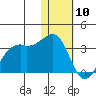 Inanudak Bay tide chart for Friday, January 10, 2025