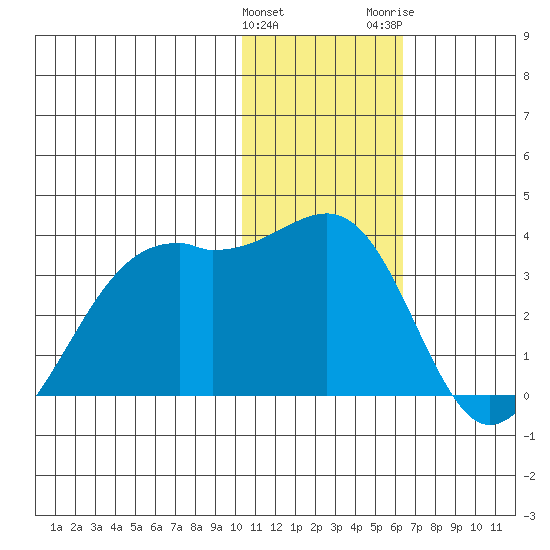 Inanudak Bay tide chart for Sunday, January 12, 2025
