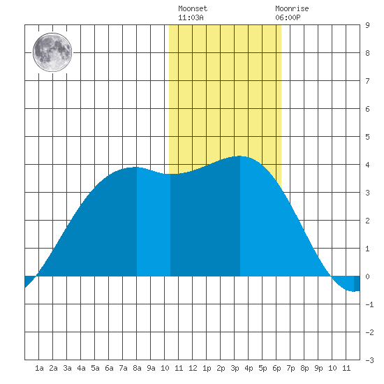 Inanudak Bay tide chart for Monday, January 13, 2025
