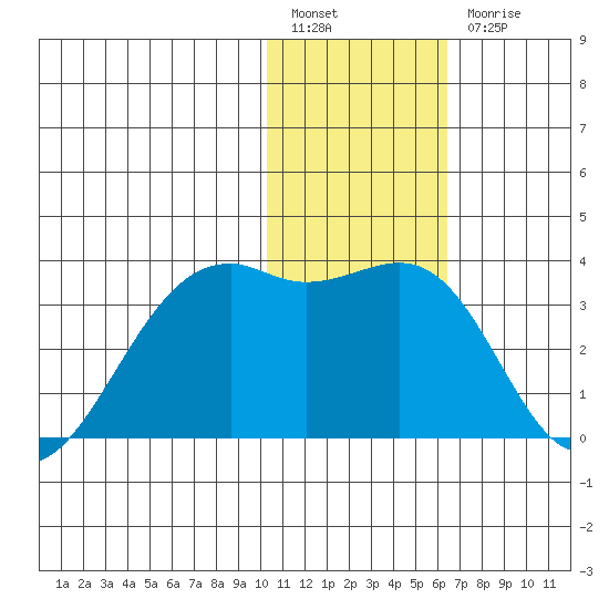 Inanudak Bay tide chart for Tuesday, January 14, 2025