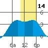 Inanudak Bay tide chart for Tuesday, January 14, 2025