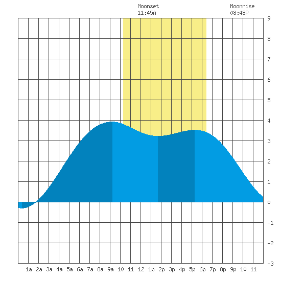 Inanudak Bay tide chart for Wednesday, January 15, 2025