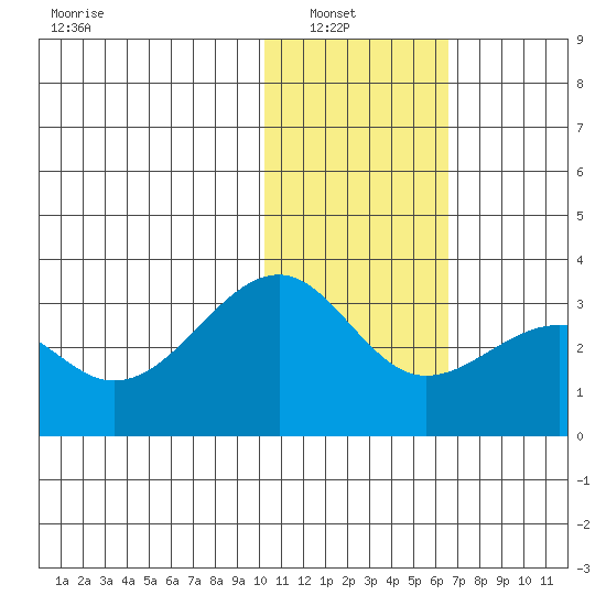 Inanudak Bay tide chart for Sunday, January 19, 2025