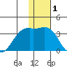 Inanudak Bay tide chart for Wednesday, January 1, 2025