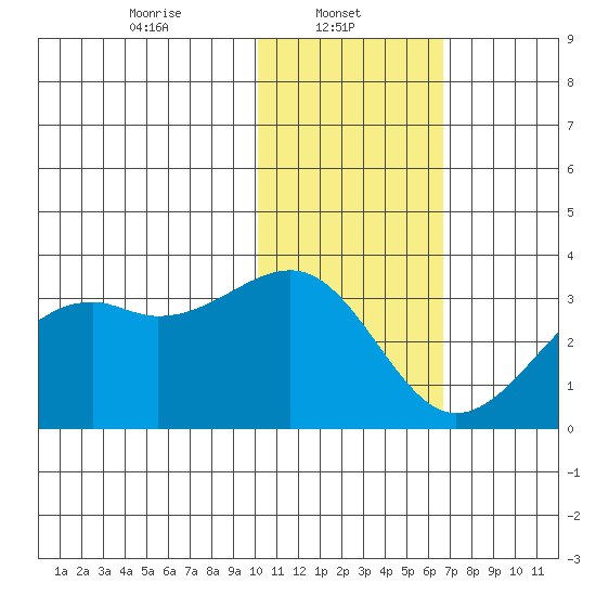Inanudak Bay tide chart for Wednesday, January 22, 2025