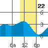 Inanudak Bay tide chart for Wednesday, January 22, 2025