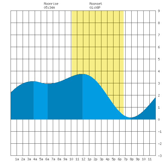 Inanudak Bay tide chart for Thursday, January 23, 2025