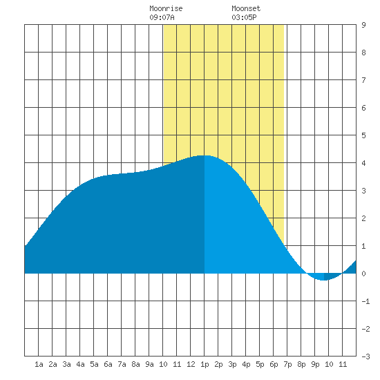Inanudak Bay tide chart for Sunday, January 26, 2025