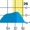 Inanudak Bay tide chart for Sunday, January 26, 2025
