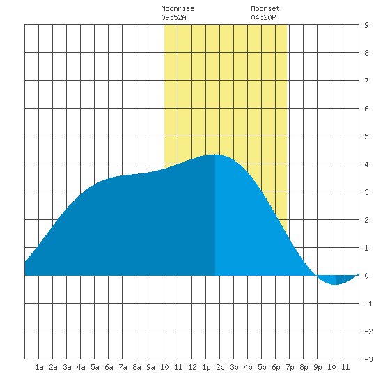 Inanudak Bay tide chart for Monday, January 27, 2025