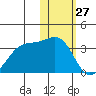 Inanudak Bay tide chart for Monday, January 27, 2025