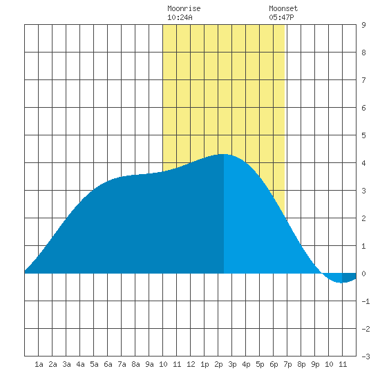 Inanudak Bay tide chart for Tuesday, January 28, 2025