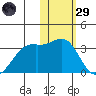 Inanudak Bay tide chart for Wednesday, January 29, 2025