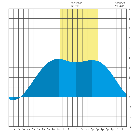 Inanudak Bay tide chart for Thursday, January 2, 2025