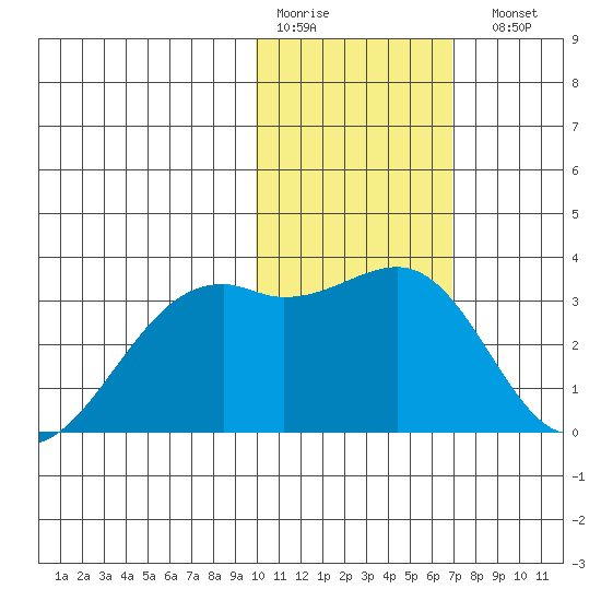 Inanudak Bay tide chart for Thursday, January 30, 2025