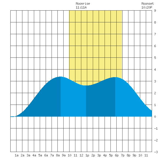 Inanudak Bay tide chart for Friday, January 31, 2025