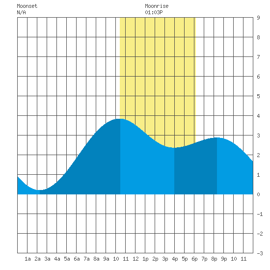 Inanudak Bay tide chart for Saturday, January 4, 2025