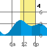 Inanudak Bay tide chart for Saturday, January 4, 2025