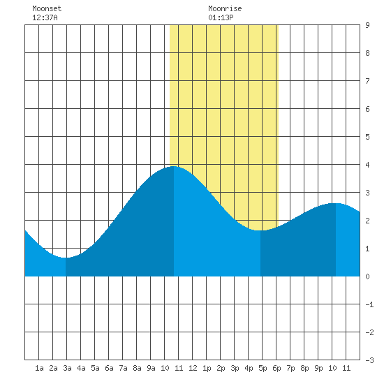 Inanudak Bay tide chart for Sunday, January 5, 2025