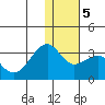 Inanudak Bay tide chart for Sunday, January 5, 2025