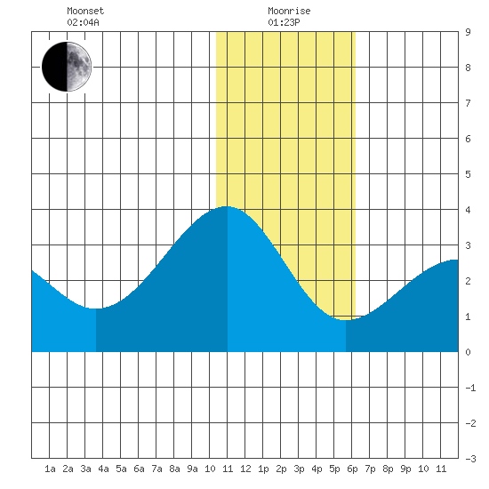 Inanudak Bay tide chart for Monday, January 6, 2025