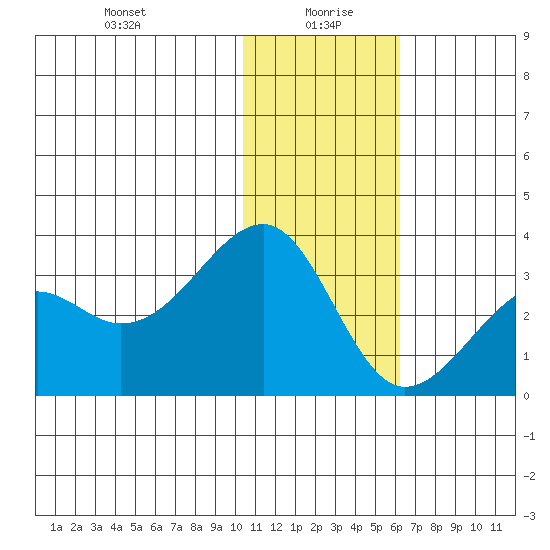 Inanudak Bay tide chart for Tuesday, January 7, 2025