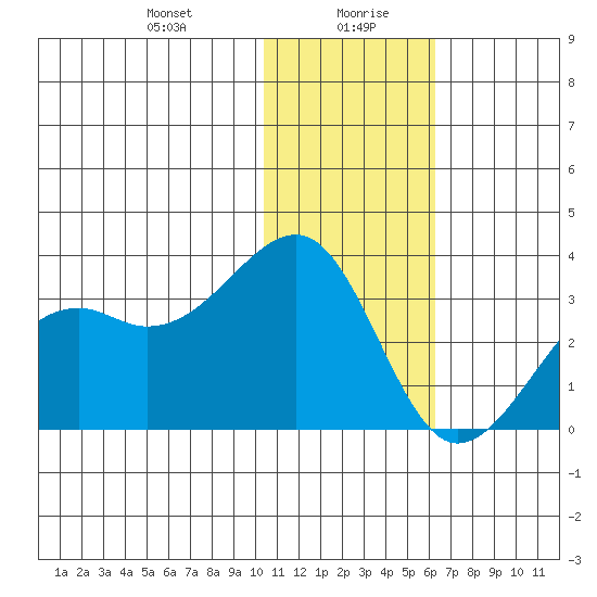 Inanudak Bay tide chart for Wednesday, January 8, 2025