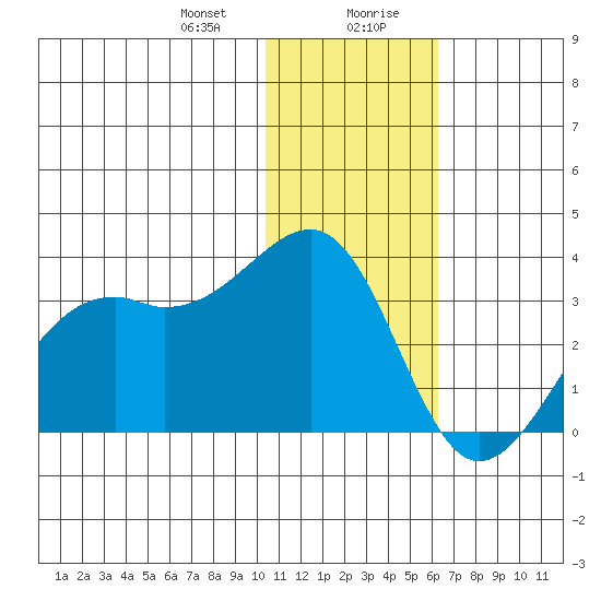 Inanudak Bay tide chart for Thursday, January 9, 2025