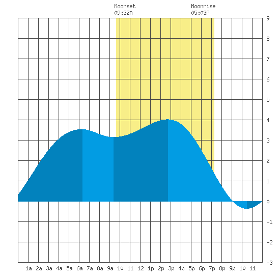 Inanudak Bay tide chart for Monday, February 10, 2025