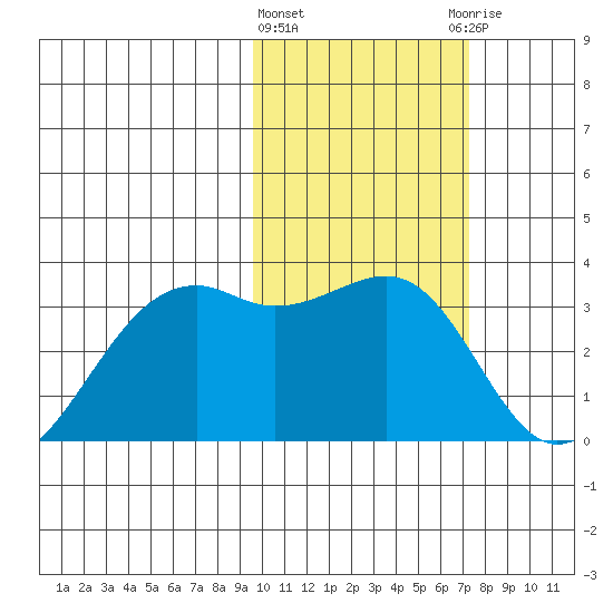 Inanudak Bay tide chart for Tuesday, February 11, 2025