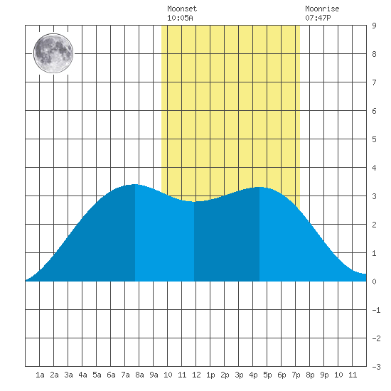Inanudak Bay tide chart for Wednesday, February 12, 2025