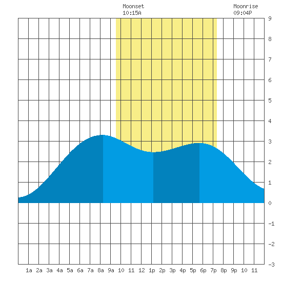 Inanudak Bay tide chart for Thursday, February 13, 2025