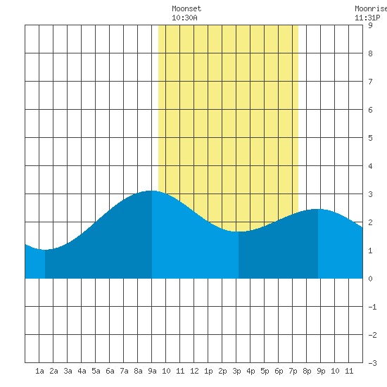 Inanudak Bay tide chart for Saturday, February 15, 2025