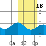 Inanudak Bay tide chart for Sunday, February 16, 2025